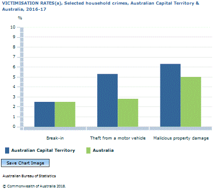 Graph Image for VICTIMISATION RATES(a), Selected household crimes, Australian Capital Territory and Australia, 2016-17